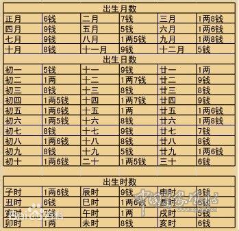 八字4兩2|袁天罡称骨算命：男女命骨重四两二钱（4.2两）详解